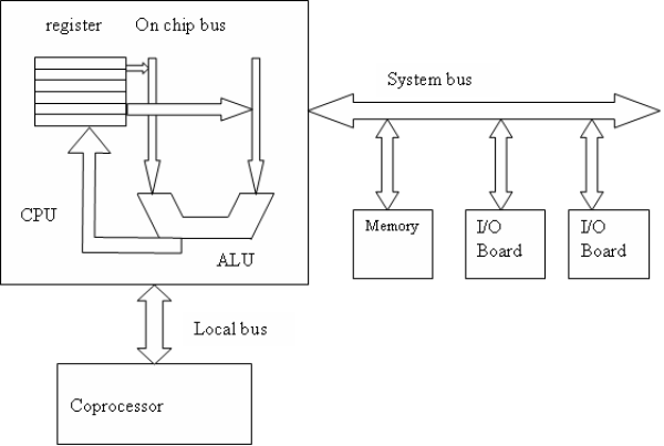 Có những loại bus nào hiện nay và chúng khác nhau như thế nào? 
