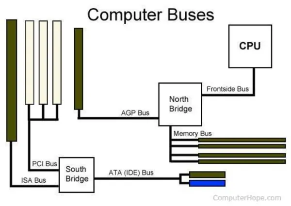 Hệ thống bus trong máy tính là hệ thống gì?