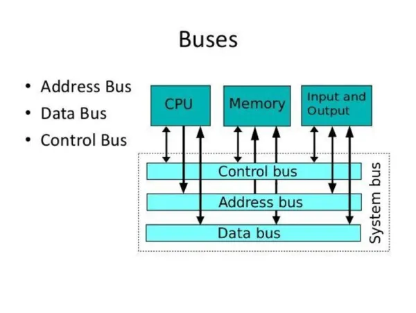 Hệ thống bus trong máy tính