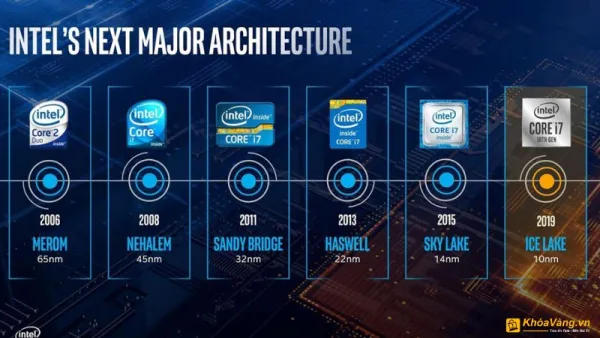 Các dòng chip Intel Core