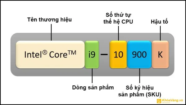 Quy ước đặt tên chip của Intel