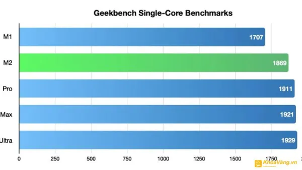 Bảng so sánh hiệu năng của Apple M1 Max và M2