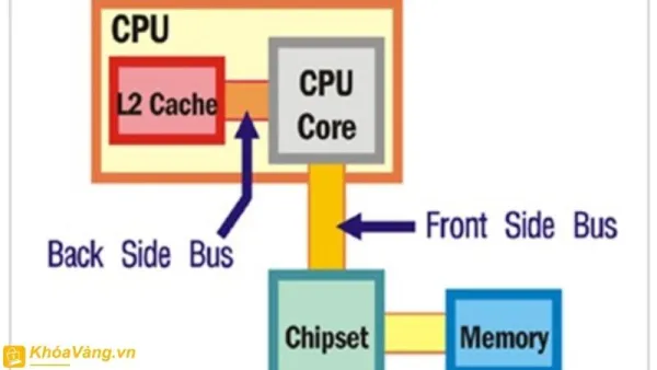 FSB (Front Side Bus) - Thông số kỹ thuật trên CPU