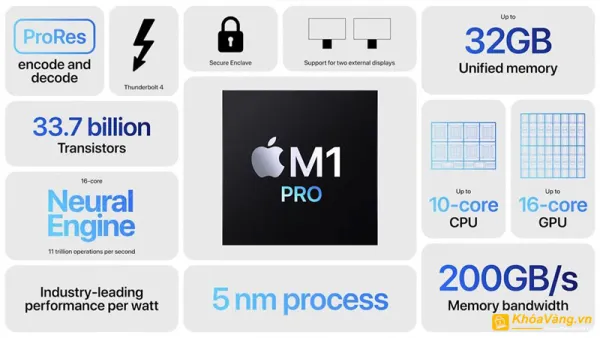 M1 Pro được cân bằng về mặt hiệu năng và giá thành