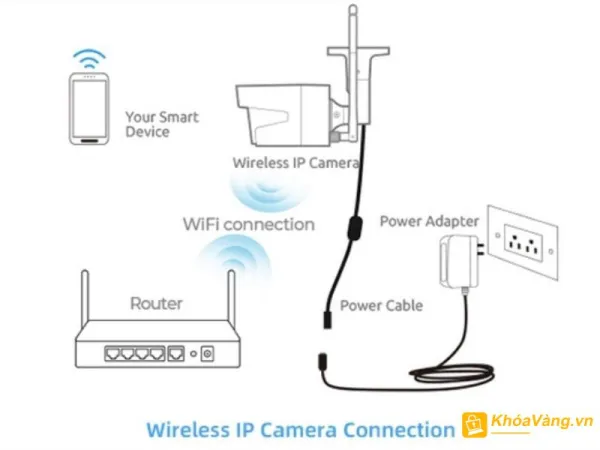 Sơ đồ kết nối camera IP 