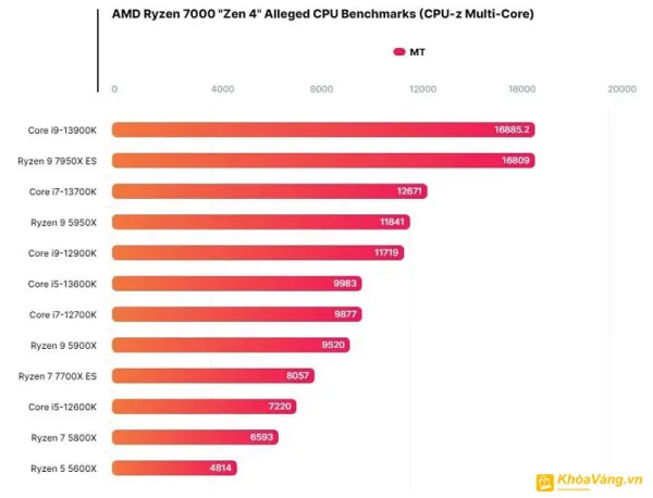 Các dòng chip của AMD Ryzen luôn có hiệu nặng siêu cao