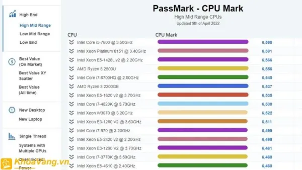 Ưu, nhược điểm khi đánh giá tốc độ và hiệu suất CPU dựa vào điểm Benchmark