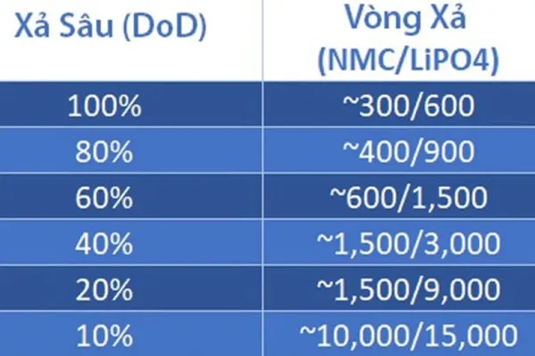 Các tác nhân ảnh hưởng đến tuổi thọ của pin lithium