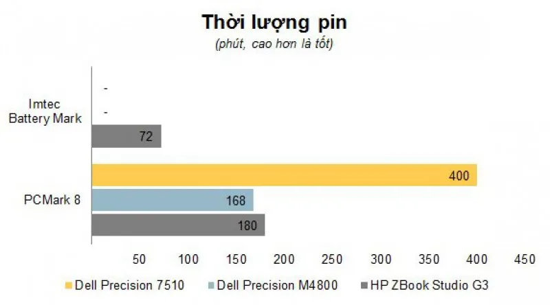Thời lượng Pin dài lâu trên Dell Precision 7520